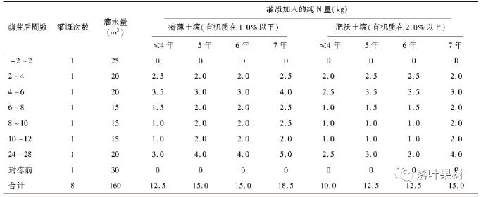 专家各方位支招水肥一体化管理